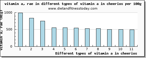 vitamin a in cheerios vitamin a, rae per 100g